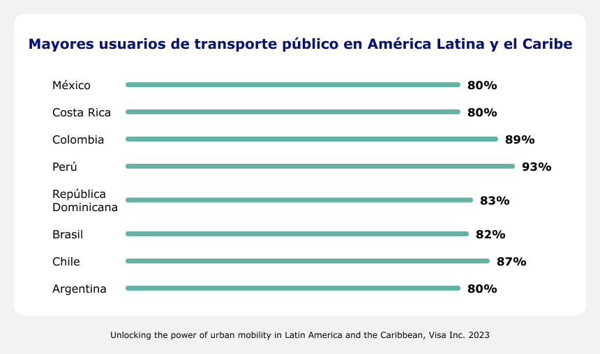 usuários transporte público américa latina e caribe