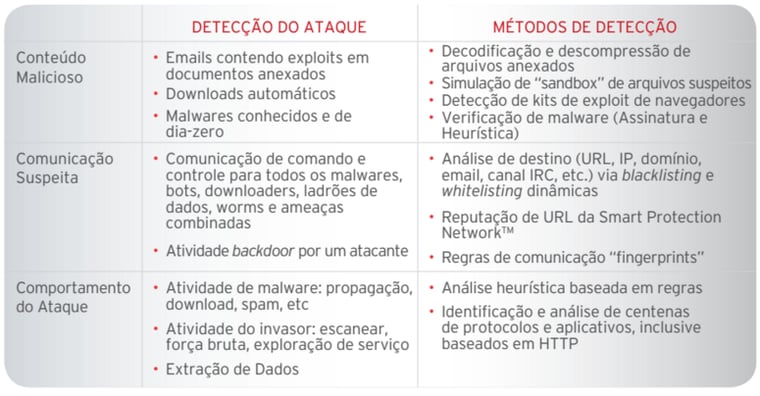 Detecção, análise detalhada e resposta rápida a ataques direcionados Detecção, análise detalhada e resposta rápida a ataques direcionados